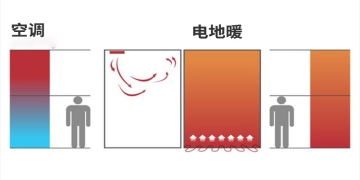 電(diàn)地暖費電(diàn)嗎？每天多(duō)少錢