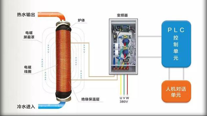 電(diàn)采暖爐内部構造.jpg